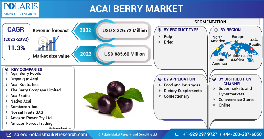 Acai Berry Market Share, Size, Trends